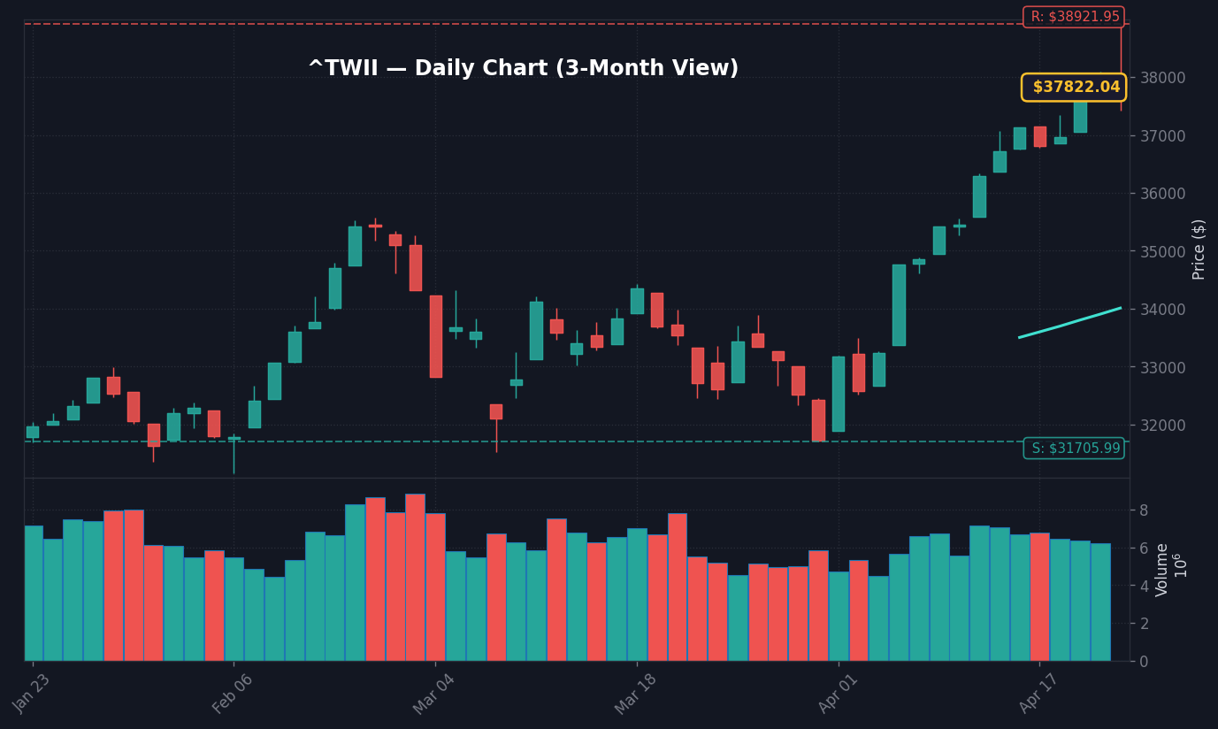 加權指數 daily chart